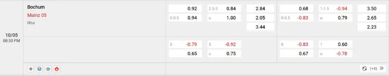 Cập nhật tỷ lệ kèo trước trận đấu Bochum vs Mainz